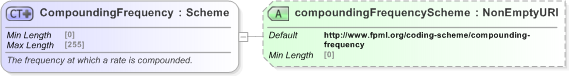 XSD Diagram of CompoundingFrequency in schema fpml-mktenv-5-9_xsd (Financial products Markup Language (FpML®) - Reporting)