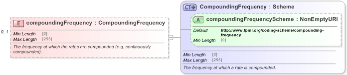 XSD Diagram of compoundingFrequency in schema fpml-mktenv-5-9_xsd (Financial products Markup Language (FpML®) - Reporting)