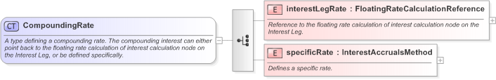 XSD Diagram of CompoundingRate in schema fpml-eq-shared-5-9_xsd (Financial products Markup Language (FpML®) - Reporting)