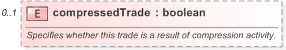 XSD Diagram of compressedTrade in schema fpml-doc-5-9_xsd (Financial products Markup Language (FpML®) - Reporting)
