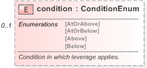 XSD Diagram of condition in schema fpml-fx-accruals-5-9_xsd (Financial products Markup Language (FpML®) - Reporting)