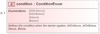 XSD Diagram of condition in schema fpml-fx-targets-5-9_xsd (Financial products Markup Language (FpML®) - Reporting)