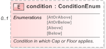 XSD Diagram of condition in schema fpml-fx-targets-5-9_xsd (Financial products Markup Language (FpML®) - Reporting)