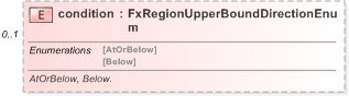 XSD Diagram of condition in schema fpml-fx-targets-5-9_xsd (Financial products Markup Language (FpML®) - Reporting)