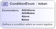 XSD Diagram of ConditionEnum in schema fpml-enum-5-9_xsd (Financial products Markup Language (FpML®) - Reporting)