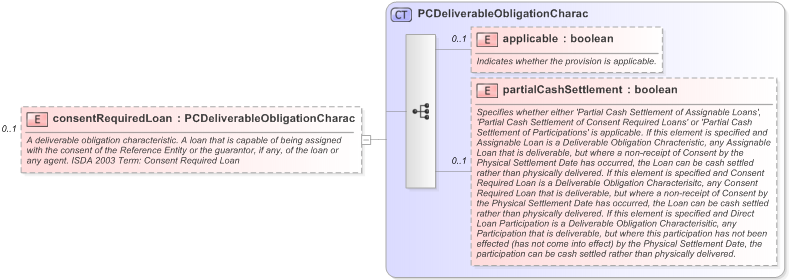 XSD Diagram of consentRequiredLoan in schema fpml-cd-5-9_xsd (Financial products Markup Language (FpML®) - Reporting)