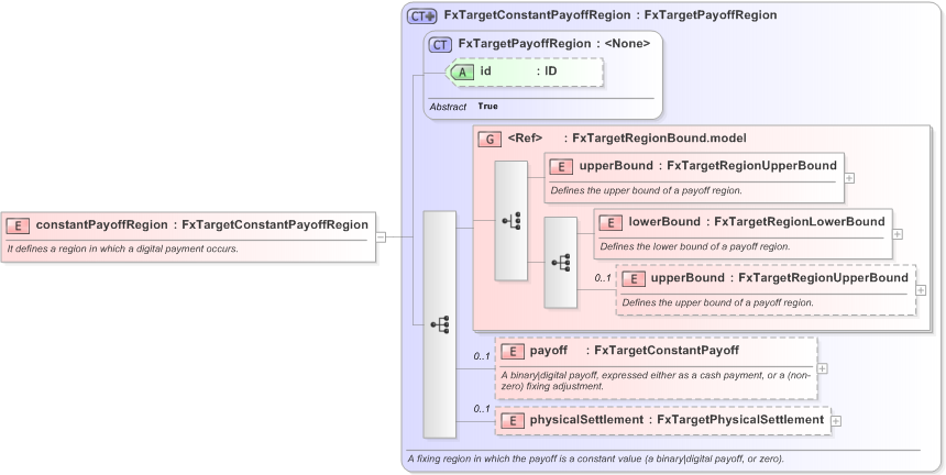 XSD Diagram of constantPayoffRegion in schema fpml-fx-targets-5-9_xsd (Financial products Markup Language (FpML®) - Reporting)