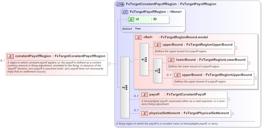 XSD Diagram of constantPayoffRegion in schema fpml-fx-targets-5-9_xsd (Financial products Markup Language (FpML®) - Reporting)