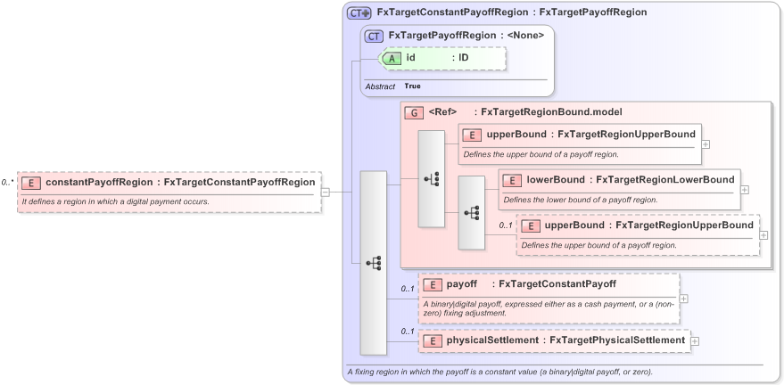 XSD Diagram of constantPayoffRegion in schema fpml-fx-targets-5-9_xsd (Financial products Markup Language (FpML®) - Reporting)
