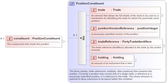 XSD Diagram of constituent in schema fpml-reconciliation-5-9_xsd (Financial products Markup Language (FpML®) - Reporting)