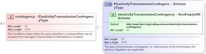 XSD Diagram of contingency in schema fpml-com-5-9_xsd (Financial products Markup Language (FpML®) - Reporting)