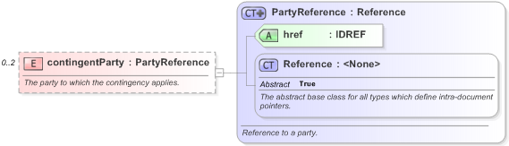 XSD Diagram of contingentParty in schema fpml-com-5-9_xsd (Financial products Markup Language (FpML®) - Reporting)