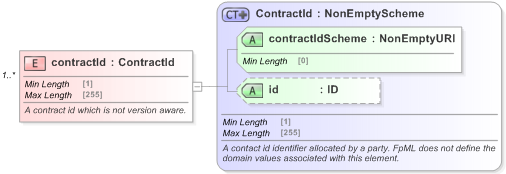 XSD Diagram of contractId in schema fpml-doc-5-9_xsd (Financial products Markup Language (FpML®) - Reporting)