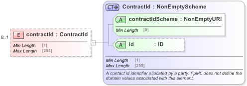 XSD Diagram of contractId in schema fpml-doc-5-9_xsd (Financial products Markup Language (FpML®) - Reporting)