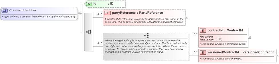 XSD Diagram of ContractIdentifier in schema fpml-doc-5-9_xsd (Financial products Markup Language (FpML®) - Reporting)