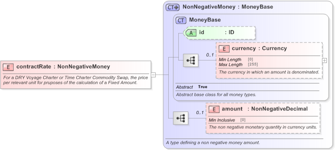 XSD Diagram of contractRate in schema fpml-com-5-9_xsd (Financial products Markup Language (FpML®) - Reporting)