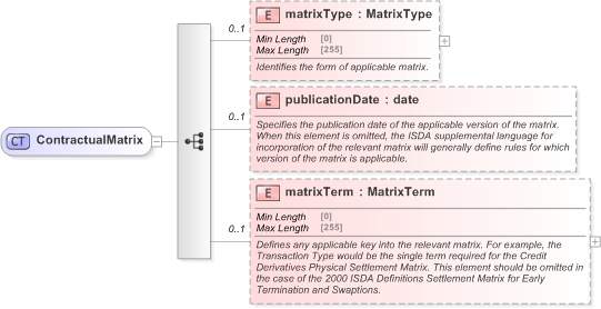 XSD Diagram of ContractualMatrix in schema fpml-shared-5-9_xsd (Financial products Markup Language (FpML®) - Reporting)