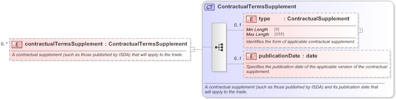 XSD Diagram of contractualTermsSupplement in schema fpml-business-events-5-9_xsd (Financial products Markup Language (FpML®) - Reporting)