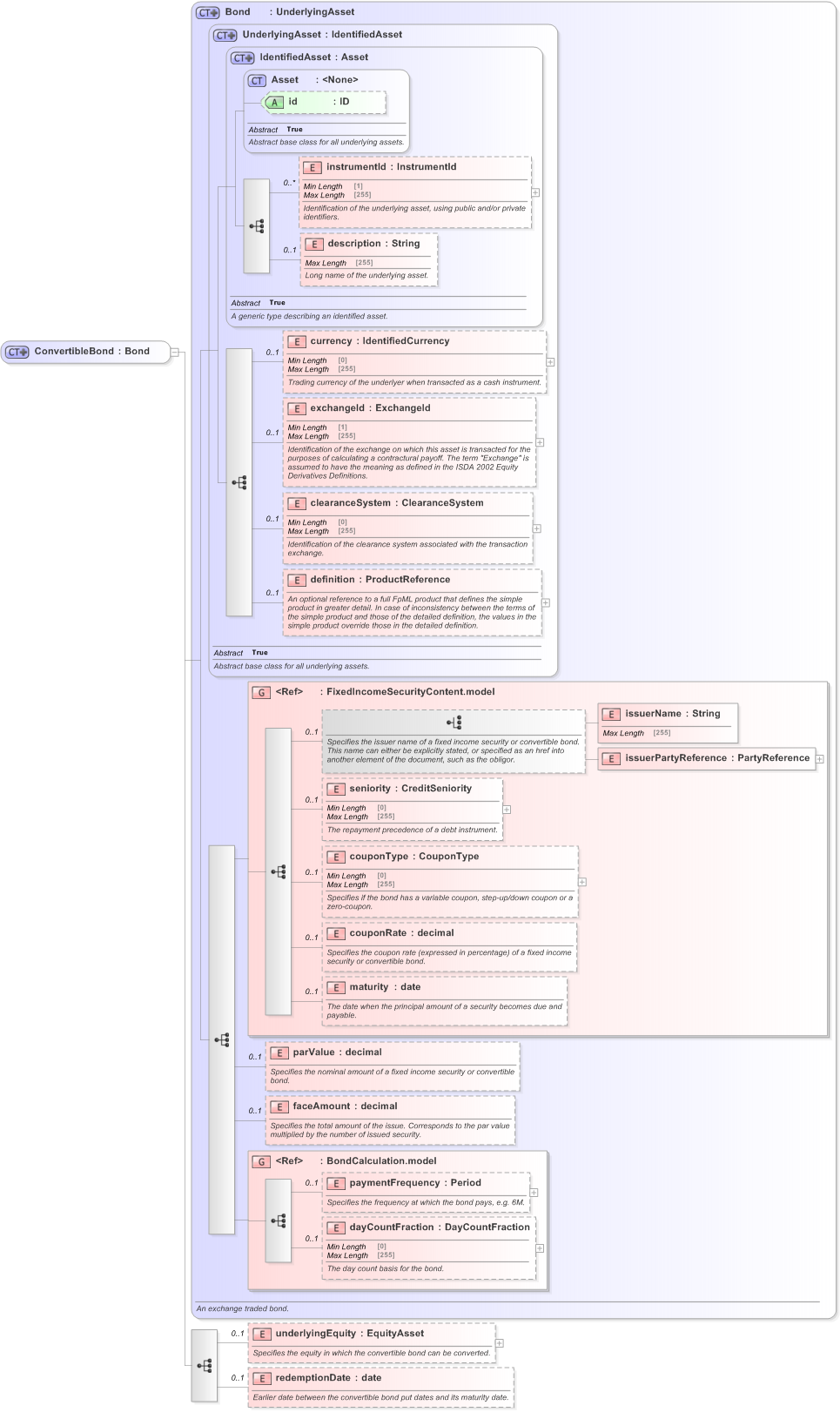 XSD Diagram of ConvertibleBond in schema fpml-asset-5-9_xsd (Financial products Markup Language (FpML®) - Reporting)