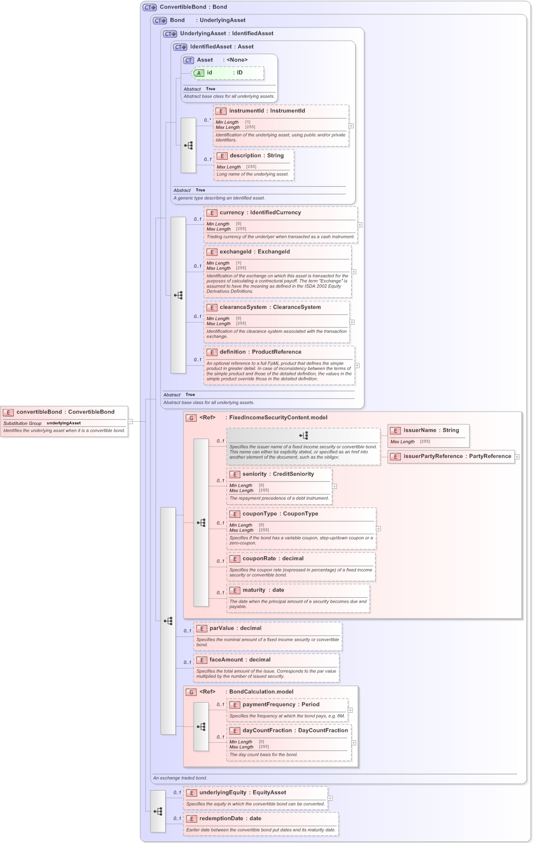 XSD Diagram of convertibleBond in schema fpml-asset-5-9_xsd (Financial products Markup Language (FpML®) - Reporting)