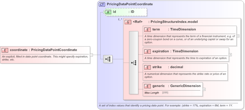 XSD Diagram of coordinate in schema fpml-riskdef-5-9_xsd (Financial products Markup Language (FpML®) - Reporting)