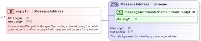 XSD Diagram of copyTo in schema fpml-msg-5-9_xsd (Financial products Markup Language (FpML®) - Reporting)