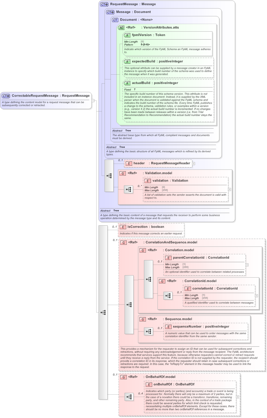 XSD Diagram of CorrectableRequestMessage in schema fpml-msg-5-9_xsd (Financial products Markup Language (FpML®) - Reporting)