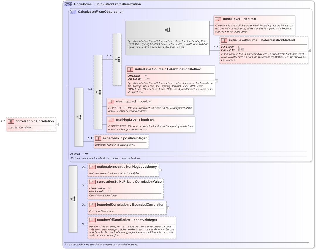 XSD Diagram of correlation in schema fpml-correlation-swaps-5-9_xsd (Financial products Markup Language (FpML®) - Reporting)
