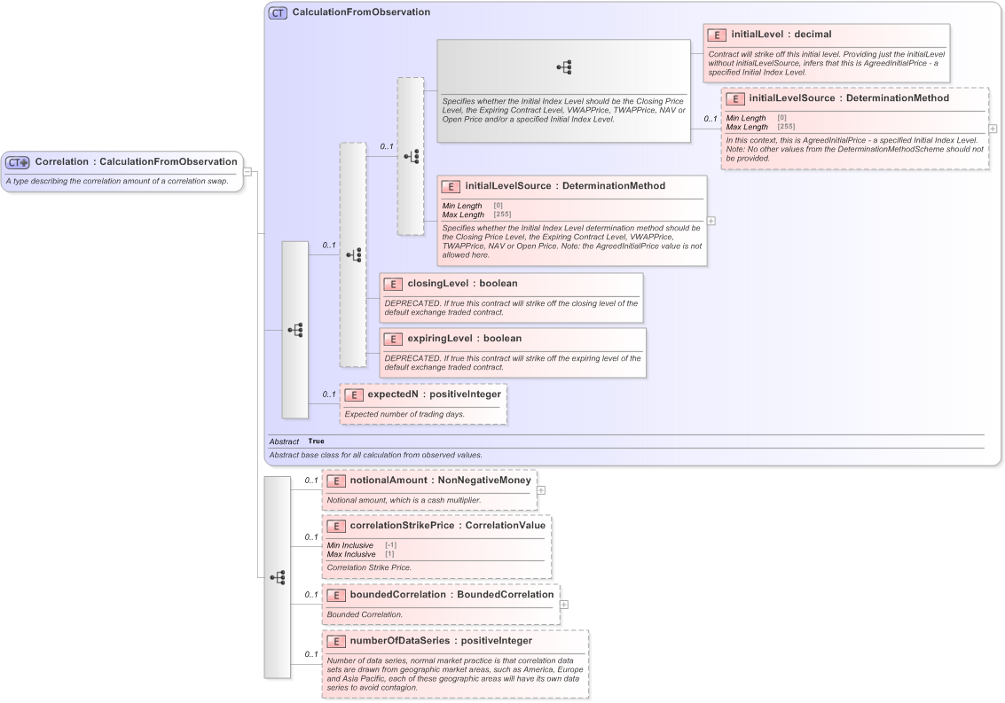 XSD Diagram of Correlation in schema fpml-eq-shared-5-9_xsd (Financial products Markup Language (FpML®) - Reporting)