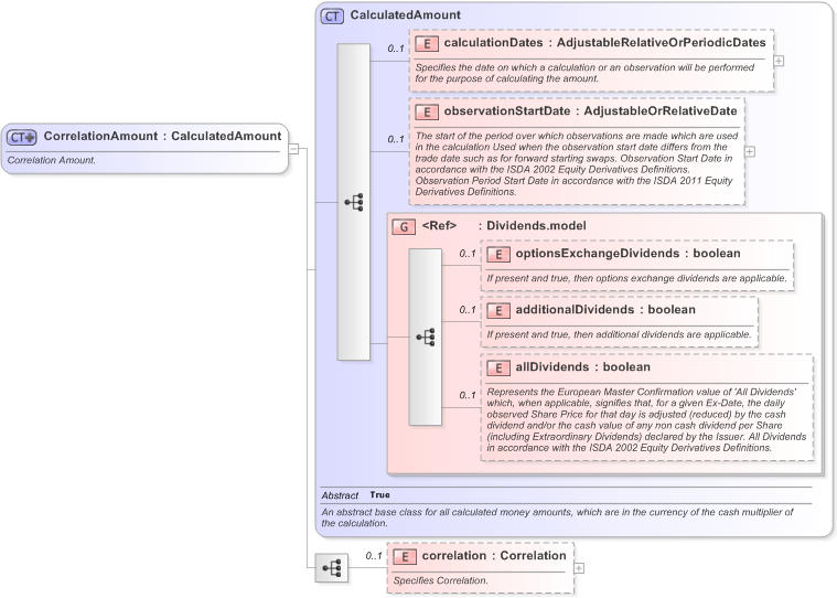 XSD Diagram of CorrelationAmount in schema fpml-correlation-swaps-5-9_xsd (Financial products Markup Language (FpML®) - Reporting)
