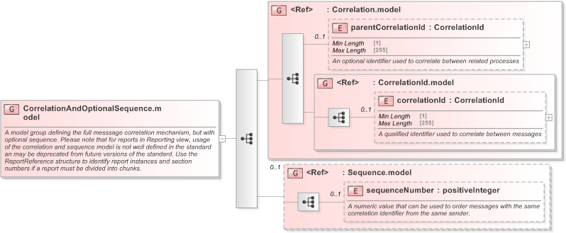 XSD Diagram of CorrelationAndOptionalSequence.model in schema fpml-msg-5-9_xsd (Financial products Markup Language (FpML®) - Reporting)