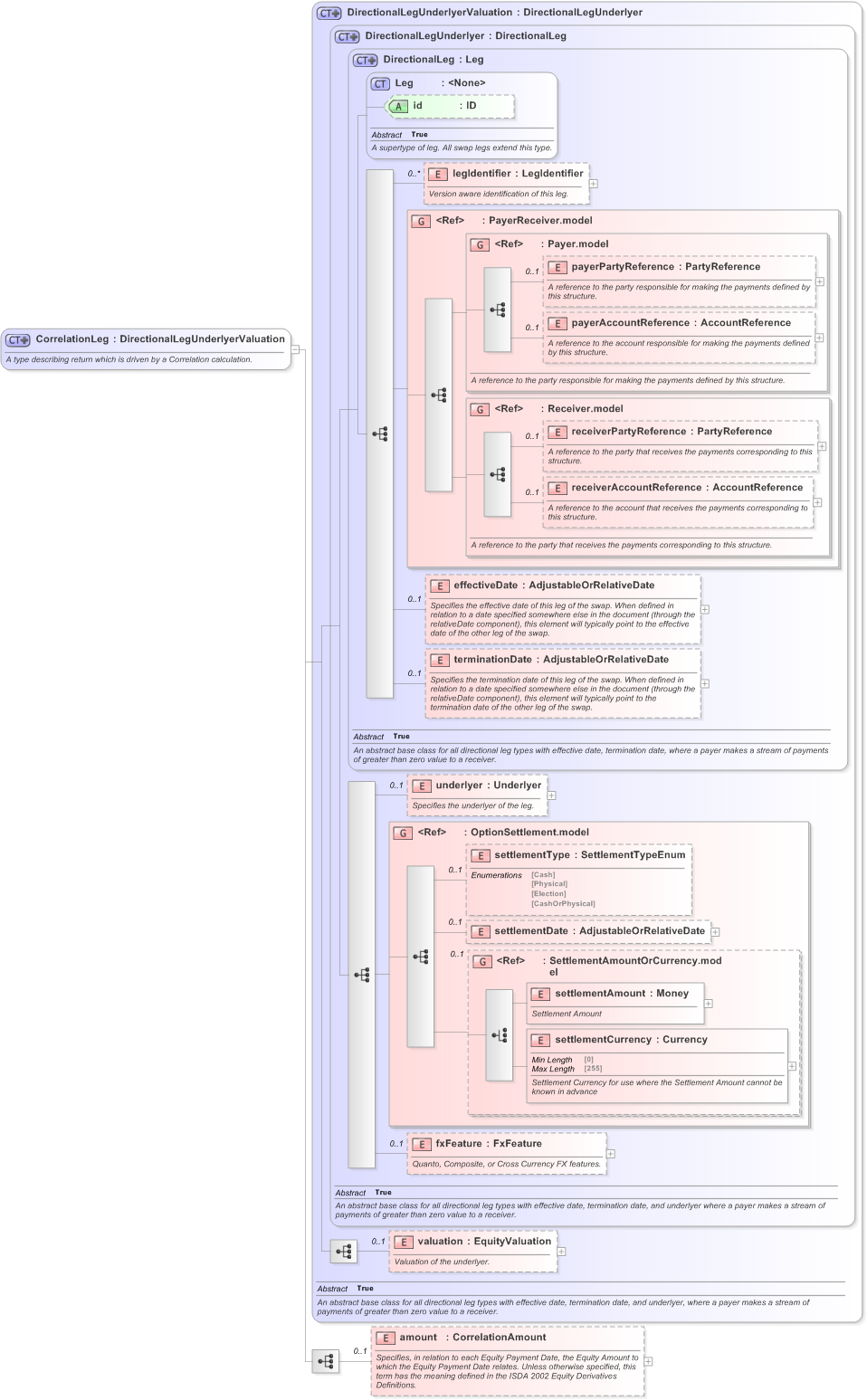 XSD Diagram of CorrelationLeg in schema fpml-correlation-swaps-5-9_xsd (Financial products Markup Language (FpML®) - Reporting)