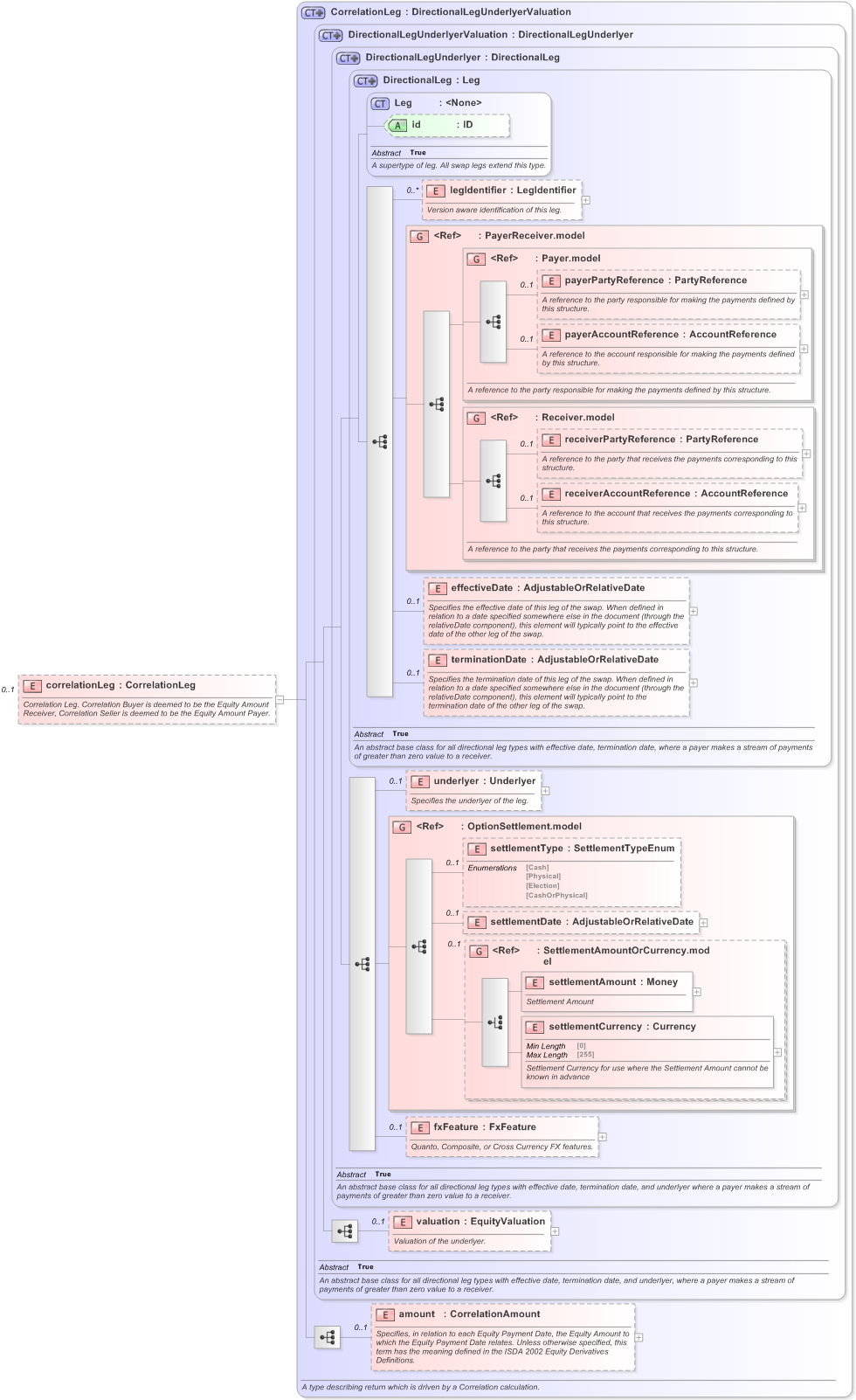 XSD Diagram of correlationLeg in schema fpml-correlation-swaps-5-9_xsd (Financial products Markup Language (FpML®) - Reporting)
