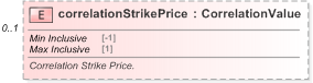 XSD Diagram of correlationStrikePrice in schema fpml-eq-shared-5-9_xsd (Financial products Markup Language (FpML®) - Reporting)