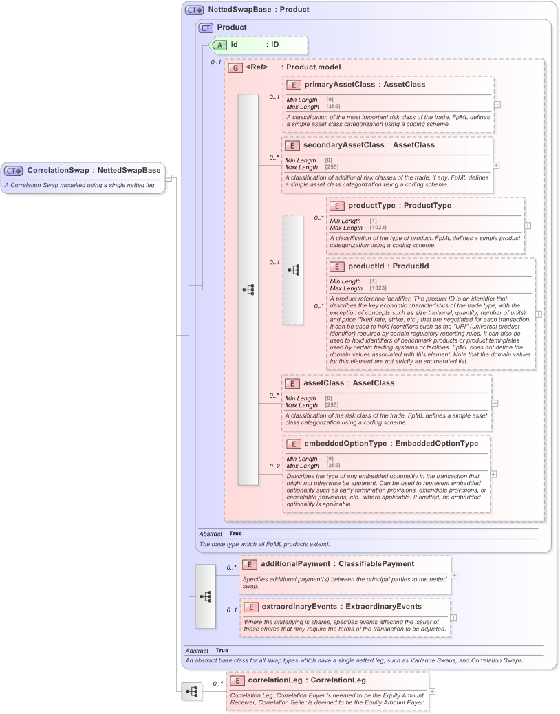 XSD Diagram of CorrelationSwap in schema fpml-correlation-swaps-5-9_xsd (Financial products Markup Language (FpML®) - Reporting)