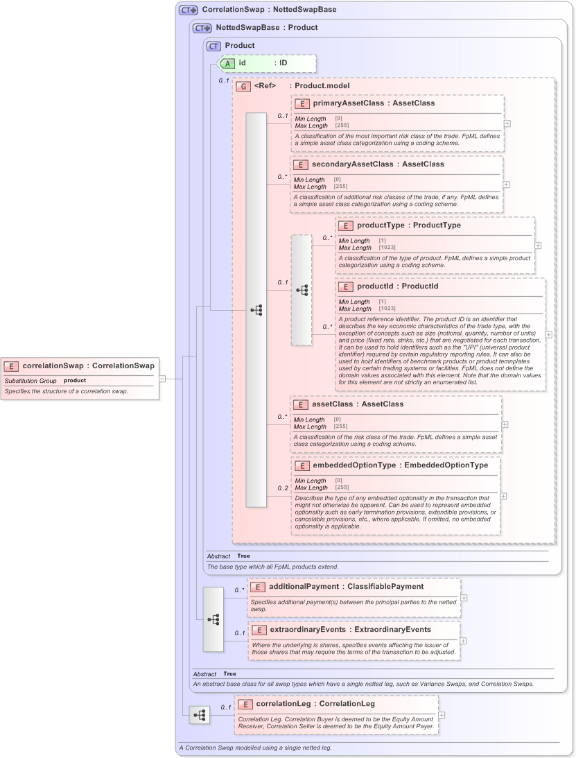 XSD Diagram of correlationSwap in schema fpml-correlation-swaps-5-9_xsd (Financial products Markup Language (FpML®) - Reporting)