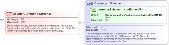 XSD Diagram of counterCurrency in schema fpml-fx-5-9_xsd (Financial products Markup Language (FpML®) - Reporting)
