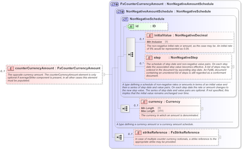 XSD Diagram of counterCurrencyAmount in schema fpml-fx-accruals-5-9_xsd (Financial products Markup Language (FpML®) - Reporting)