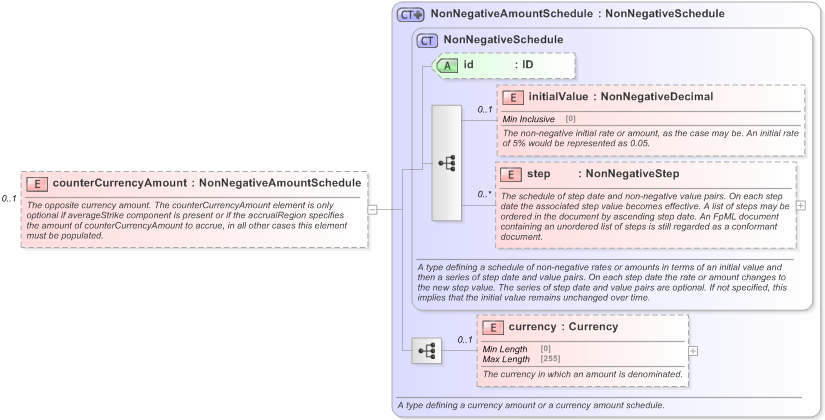 XSD Diagram of counterCurrencyAmount in schema fpml-fx-accruals-5-9_xsd (Financial products Markup Language (FpML®) - Reporting)