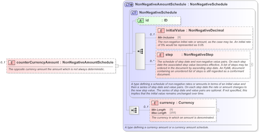 XSD Diagram of counterCurrencyAmount in schema fpml-fx-accruals-5-9_xsd (Financial products Markup Language (FpML®) - Reporting)