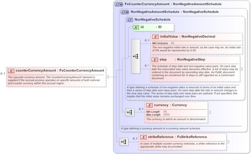 XSD Diagram of counterCurrencyAmount in schema fpml-fx-accruals-5-9_xsd (Financial products Markup Language (FpML®) - Reporting)
