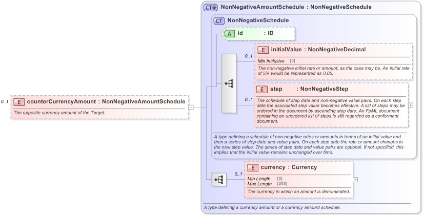 XSD Diagram of counterCurrencyAmount in schema fpml-fx-targets-5-9_xsd (Financial products Markup Language (FpML®) - Reporting)