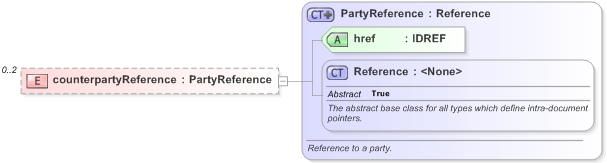 XSD Diagram of counterpartyReference in schema fpml-generic-5-9_xsd (Financial products Markup Language (FpML®) - Reporting)