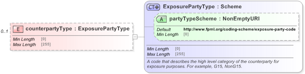 XSD Diagram of counterpartyType in schema fpml-reporting-5-9_xsd (Financial products Markup Language (FpML®) - Reporting)