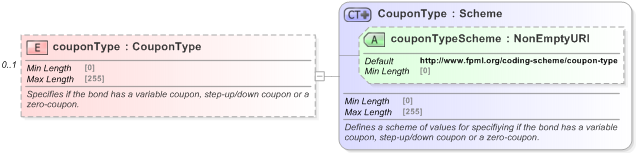 XSD Diagram of couponType in schema fpml-asset-5-9_xsd (Financial products Markup Language (FpML®) - Reporting)