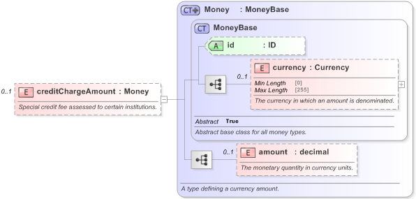 XSD Diagram of creditChargeAmount in schema fpml-doc-5-9_xsd (Financial products Markup Language (FpML®) - Reporting)