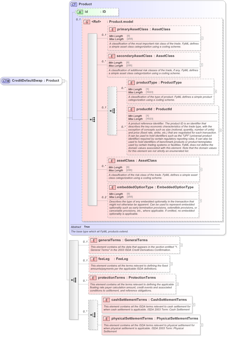 XSD Diagram of CreditDefaultSwap in schema fpml-cd-5-9_xsd (Financial products Markup Language (FpML®) - Reporting)
