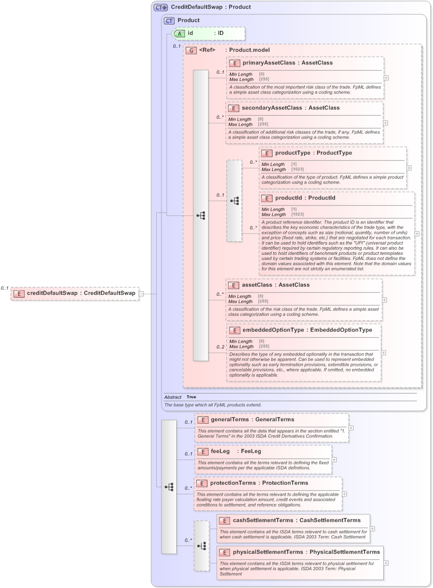 XSD Diagram of creditDefaultSwap in schema fpml-cd-5-9_xsd (Financial products Markup Language (FpML®) - Reporting)