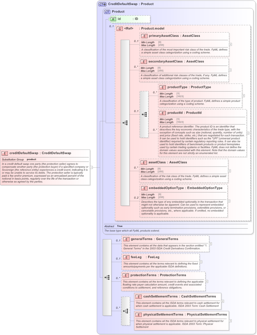 XSD Diagram of creditDefaultSwap in schema fpml-cd-5-9_xsd (Financial products Markup Language (FpML®) - Reporting)