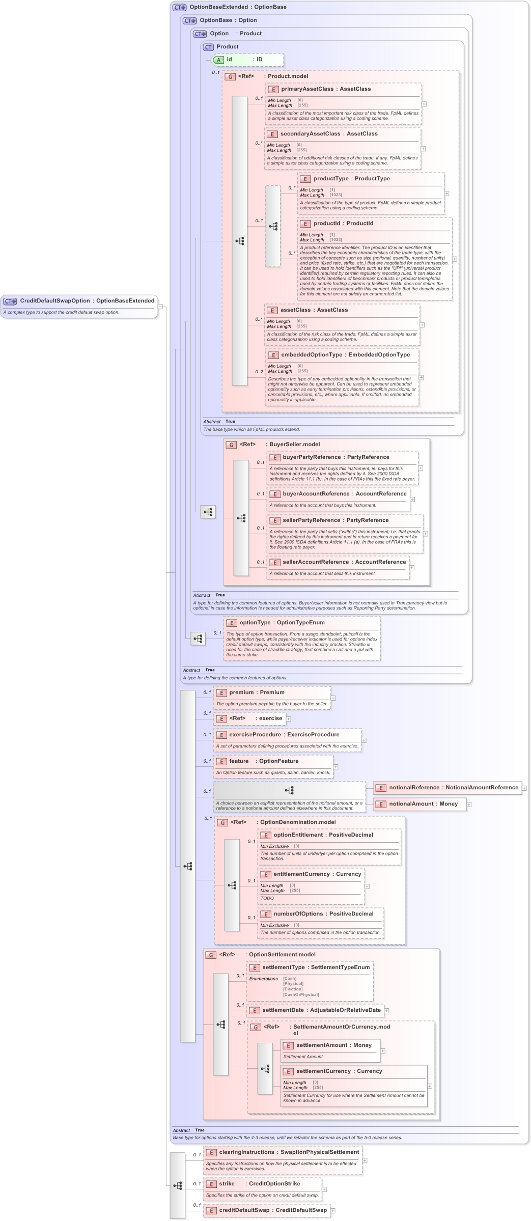 XSD Diagram of CreditDefaultSwapOption in schema fpml-cd-5-9_xsd (Financial products Markup Language (FpML®) - Reporting)